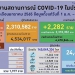 ไทยพบผู้ติดโควิด-1,917-ราย-จาก-ตปท-3-ราย-เสียชีวิต-18-ราย-ฉีดเข็มสามเพิ่มขึ้น-42.9%